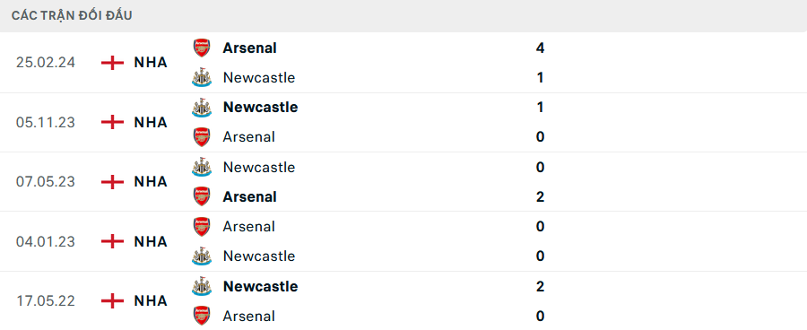 Nhận định, soi tỷ lệ Newcastle vs Arsenal (19h30 ng&agrave;y 2/11), Ngoại hạng Anh 2024-2025- Ảnh 3.
