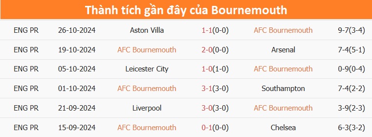 Nhận định, soi tỷ lệ Bournemouth vs Man City (22h ng&agrave;y 2/11), Ngoại hạng Anh 2024-2025- Ảnh 4.