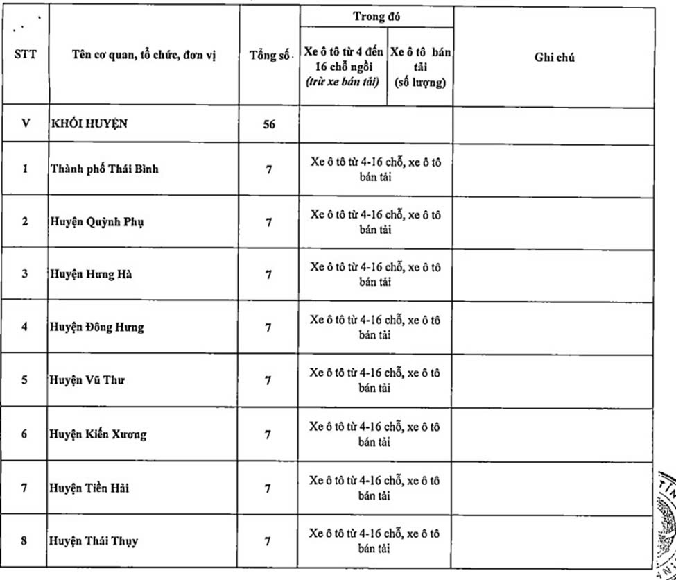 Cấp huyện, th&agrave;nh phố ở Th&aacute;i B&igrave;nh được định mức 7 &ocirc; t&ocirc; c&ocirc;ng- Ảnh 1.