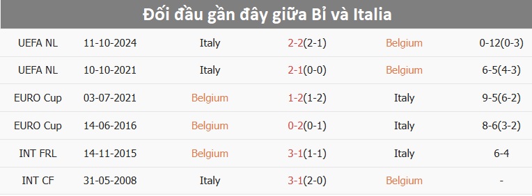 Nhận định, soi tỷ lệ Bỉ vs &Yacute; (2h45 ng&agrave;y 15/11), UEFA Nations League 2024-2025- Ảnh 3.