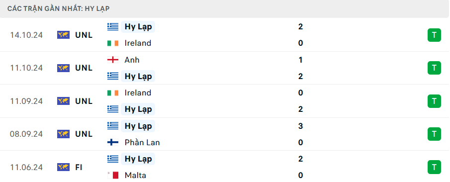 Nhận định, soi tỷ lệ Hy Lạp vs Anh (2h45 ng&agrave;y 15/11), UEFA Nations League 2024-2025- Ảnh 4.