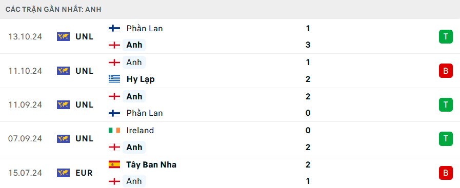 Nhận định, soi tỷ lệ Hy Lạp vs Anh (2h45 ng&agrave;y 15/11), UEFA Nations League 2024-2025- Ảnh 5.