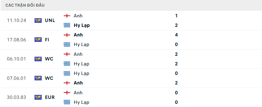 Nhận định, soi tỷ lệ Hy Lạp vs Anh (2h45 ng&agrave;y 15/11), UEFA Nations League 2024-2025- Ảnh 3.
