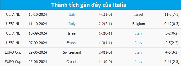 Nhận định, soi tỷ lệ Bỉ vs &Yacute; (2h45 ng&agrave;y 15/11), UEFA Nations League 2024-2025- Ảnh 5.