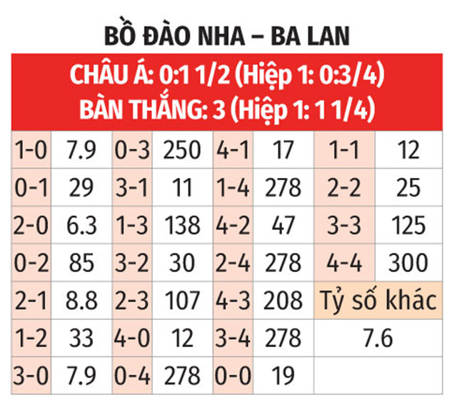 Nhận định, soi tỷ lệ Bồ Đào Nha vs Ba Lan (2h45 ngày 16/11), UEFA Nations League 2024-2025- Ảnh 2. Nhận định, soi tỷ lệ Bồ Đào Nha vs Ba Lan (2h45 ngày 16/11), UEFA Nations League 2024-2025- Ảnh 2.