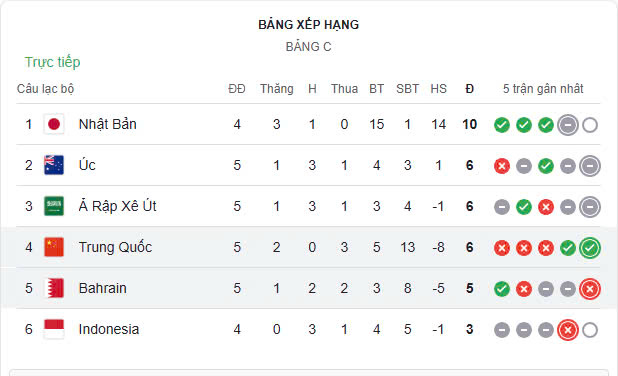 V&ograve;ng loại World Cup: Thắng kịch t&iacute;nh Bahrain, Trung Quốc đẩy Indonesia xuống đ&aacute;y bảng- Ảnh 2.