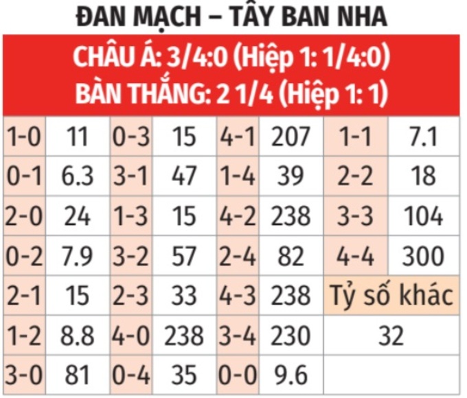 Nhận định, soi tỷ lệ Đan Mạch vs Tây Ban Nha (2h45, 16/11), UEFA Nations League 2024-2025- Ảnh 2. Nhận định, soi tỷ lệ Đan Mạch vs Tây Ban Nha (2h45, 16/11), UEFA Nations League 2024-2025- Ảnh 2.