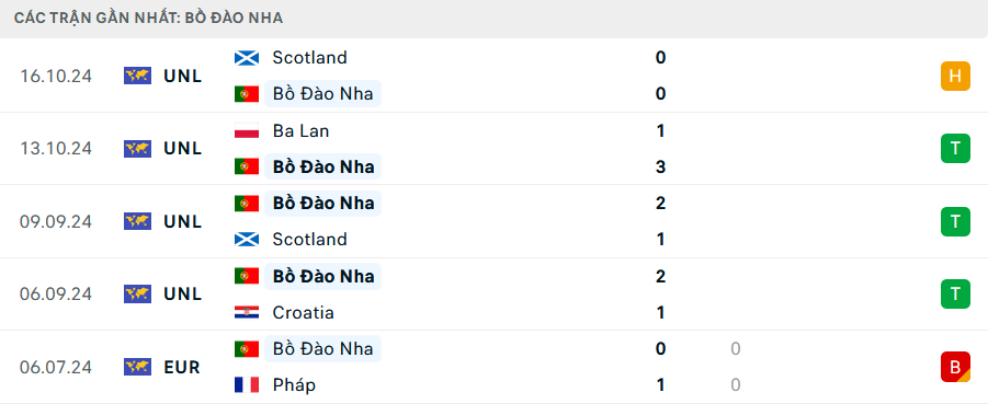 Nhận định, soi tỷ lệ Bồ Đào Nha vs Ba Lan (2h45 ngày 16/11), UEFA Nations League 2024-2025- Ảnh 4. Nhận định, soi tỷ lệ Bồ Đào Nha vs Ba Lan (2h45 ngày 16/11), UEFA Nations League 2024-2025- Ảnh 4.