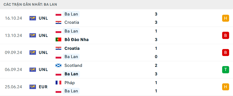 Nhận định, soi tỷ lệ Bồ Đào Nha vs Ba Lan (2h45 ngày 16/11), UEFA Nations League 2024-2025- Ảnh 5. Nhận định, soi tỷ lệ Bồ Đào Nha vs Ba Lan (2h45 ngày 16/11), UEFA Nations League 2024-2025- Ảnh 5.