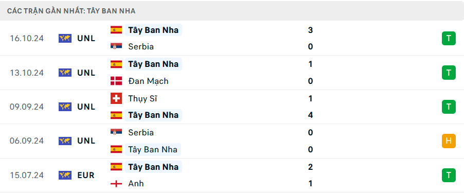 Nhận định, soi tỷ lệ Đan Mạch vs Tây Ban Nha (2h45, 16/11), UEFA Nations League 2024-2025- Ảnh 5. Nhận định, soi tỷ lệ Đan Mạch vs Tây Ban Nha (2h45, 16/11), UEFA Nations League 2024-2025- Ảnh 5.