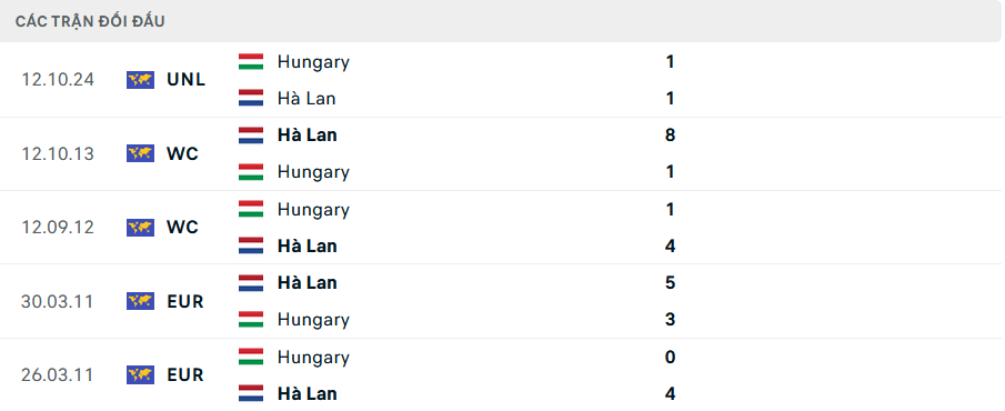 Nhận định, soi tỷ lệ Hà Lan vs Hungary (2h45 ngày 17/11), UEFA Nations League 2024-2025- Ảnh 3. Nhận định, soi tỷ lệ Hà Lan vs Hungary (2h45 ngày 17/11), UEFA Nations League 2024-2025- Ảnh 3.