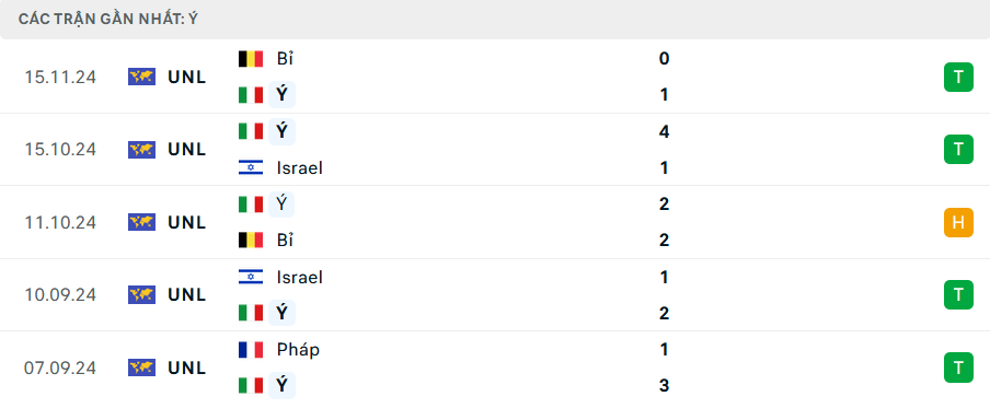 Nhận định, soi tỷ lệ &Yacute; vs Ph&aacute;p (2h45 ng&agrave;y 18/11), UEFA Nations League 2024-2025- Ảnh 3.
