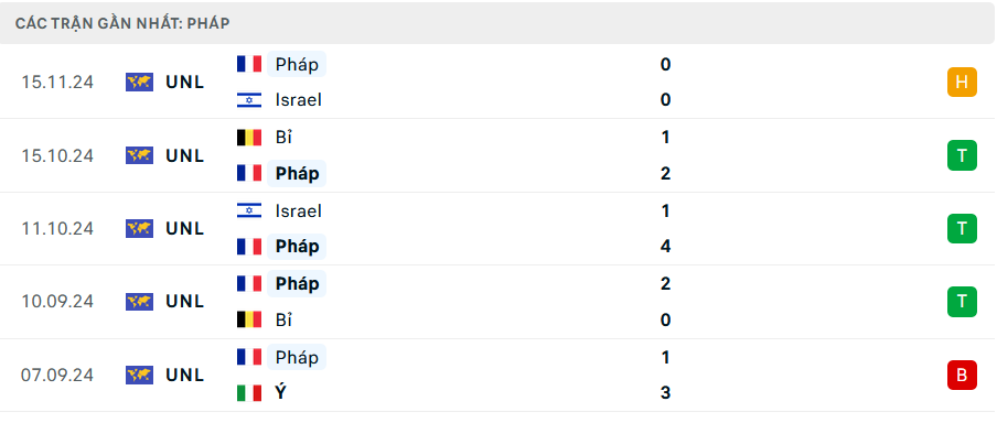 Nhận định, soi tỷ lệ &Yacute; vs Ph&aacute;p (2h45 ng&agrave;y 18/11), UEFA Nations League 2024-2025- Ảnh 4.