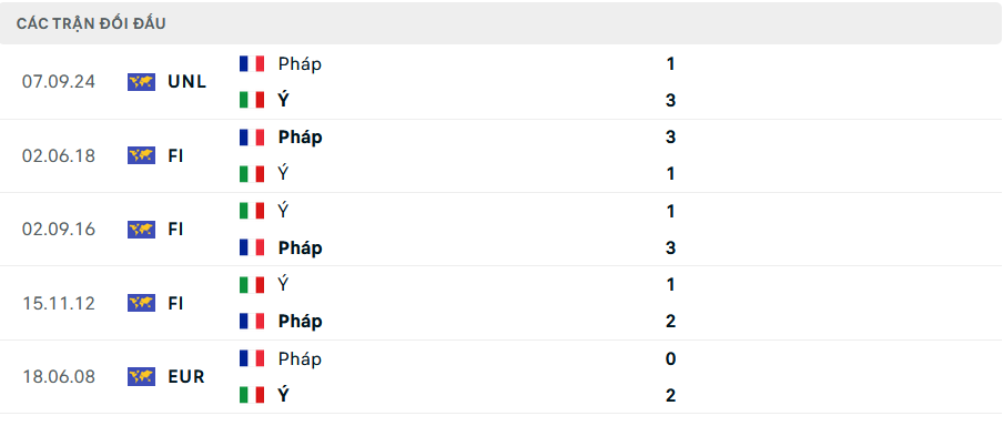Nhận định, soi tỷ lệ &Yacute; vs Ph&aacute;p (2h45 ng&agrave;y 18/11), UEFA Nations League 2024-2025- Ảnh 2.