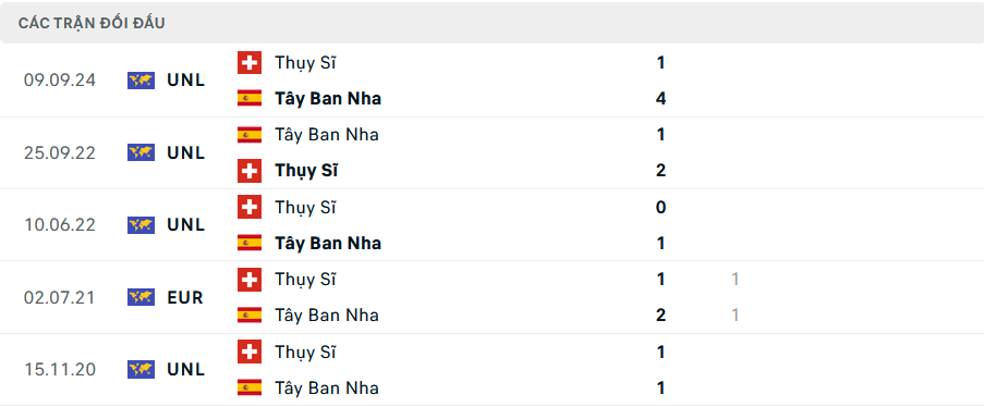 Nhận định, soi tỷ lệ T&acirc;y Ban Nha vs Thụy Sĩ (2h45, 19/11), UEFA Nations League 2024-2025- Ảnh 3.