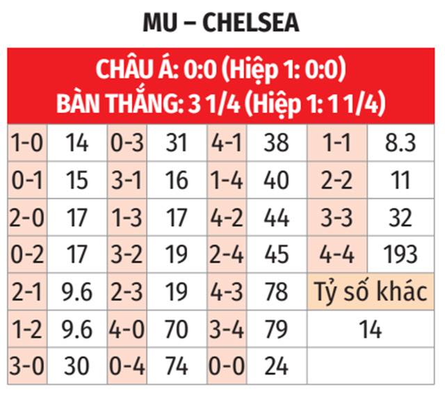 Nhận định, soi tỷ lệ MU vs Chelsea (23h30 ng&agrave;y 3/11), Ngoại hạng Anh 2024-2025- Ảnh 2.
