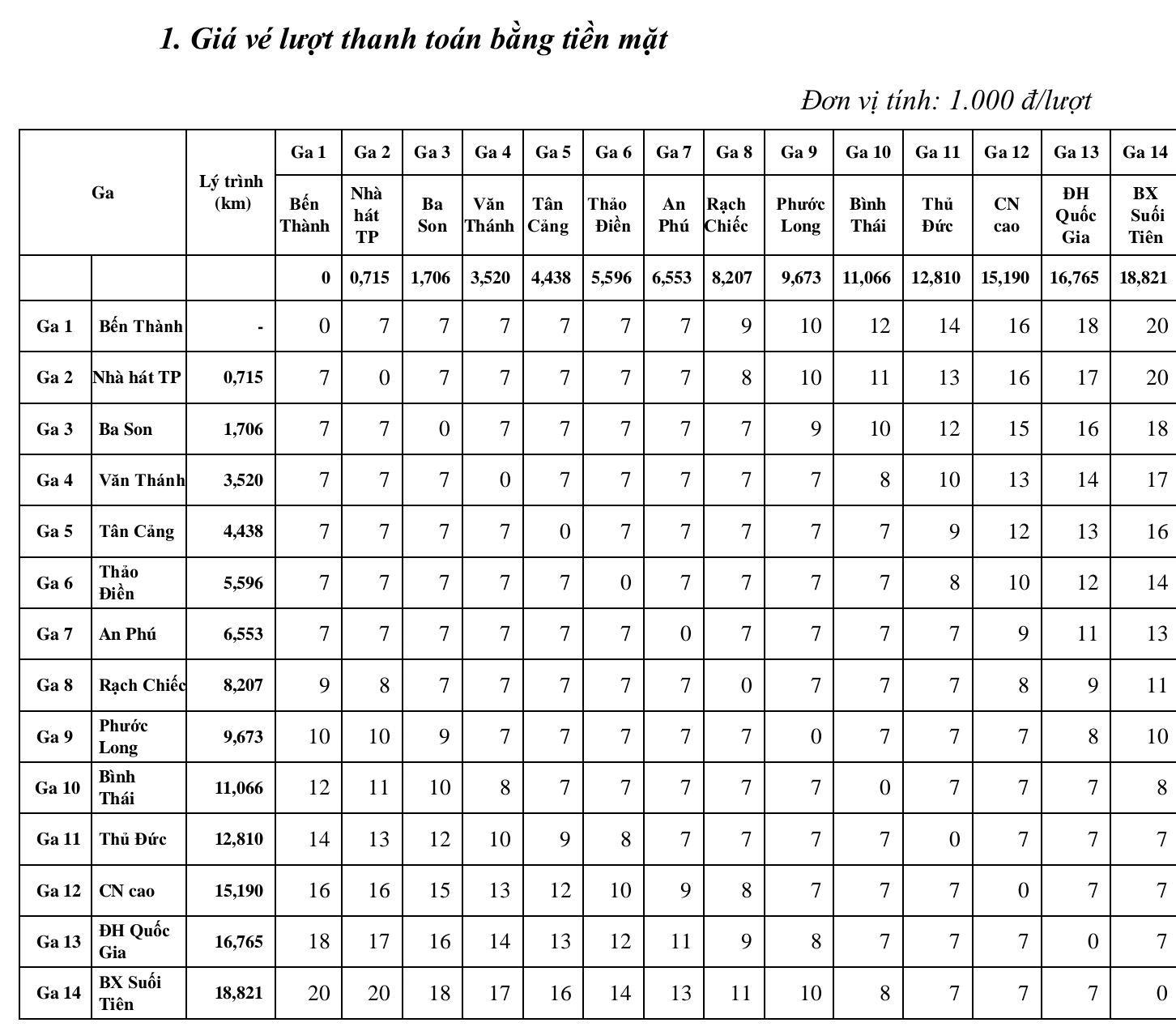 TP.HCM chốt gi&aacute; v&eacute; metro số 1, thấp nhất 6.000 đồng/chặng- Ảnh 2.