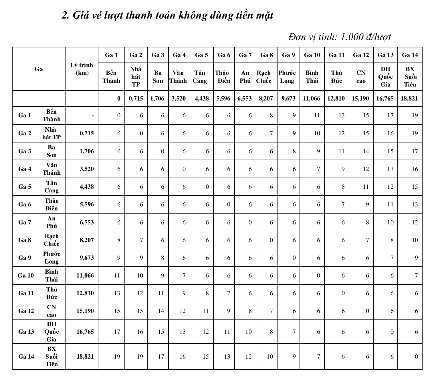 TP.HCM chốt gi&aacute; v&eacute; metro số 1, thấp nhất 6.000 đồng/chặng- Ảnh 3.