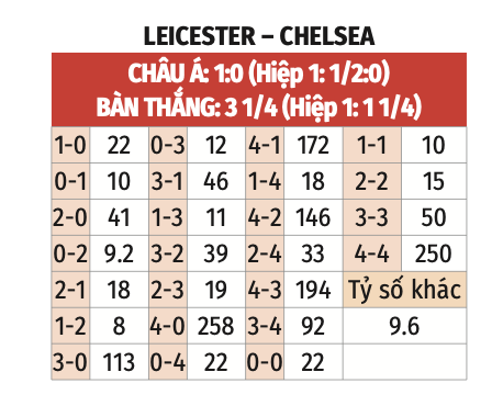 Nhận định, soi tỷ lệ Leicester vs Chelsea (19h30 ng&agrave;y 23/11), Ngoại hạng Anh 2024-202- Ảnh 2.