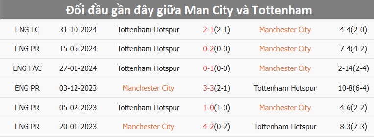 Nhận định, soi tỷ lệ Man City vs Tottenham (00h30 ng&agrave;y 24/11), Ngoại hạng Anh 2024-2025- Ảnh 3.
