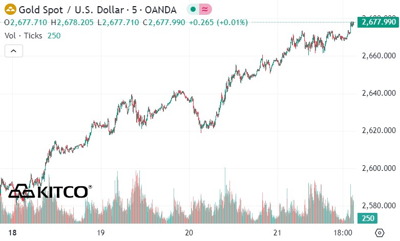 Tiếp tục đ&agrave; tăng, v&agrave;ng trong nước nhảy hơn 1 triệu đồng/lượng- Ảnh 2.