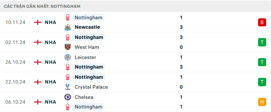 Nhận định, soi tỷ lệ Arsenal vs Nottingham (22h ng&agrave;y 23/11), Ngoại hạng Anh 2024-2025- Ảnh 5.