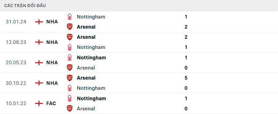 Nhận định, soi tỷ lệ Arsenal vs Nottingham (22h ng&agrave;y 23/11), Ngoại hạng Anh 2024-2025- Ảnh 3.