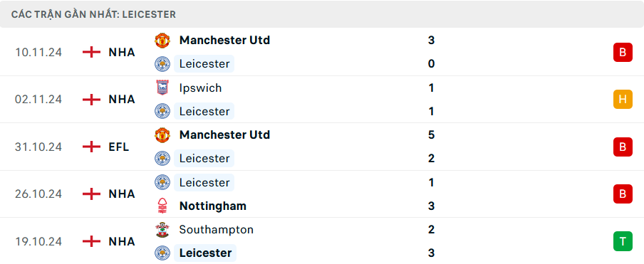 Nhận định, soi tỷ lệ Leicester vs Chelsea (19h30 ng&agrave;y 23/11), Ngoại hạng Anh 2024-202- Ảnh 4.