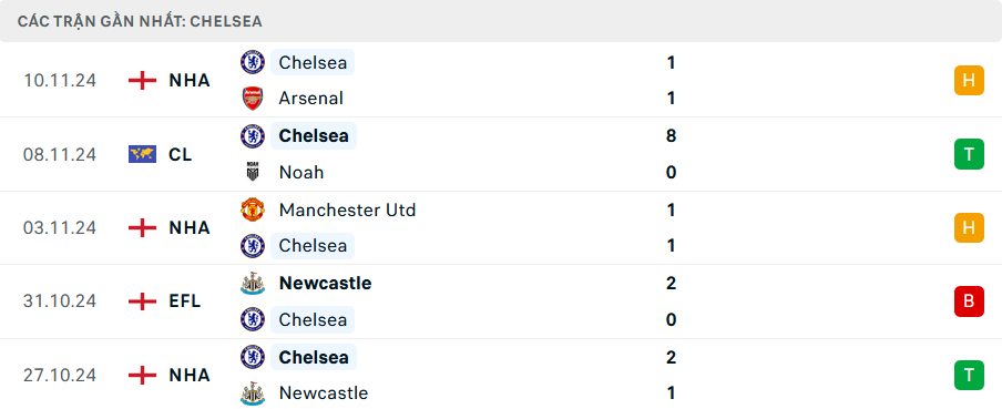Nhận định, soi tỷ lệ Leicester vs Chelsea (19h30 ng&agrave;y 23/11), Ngoại hạng Anh 2024-202- Ảnh 5.