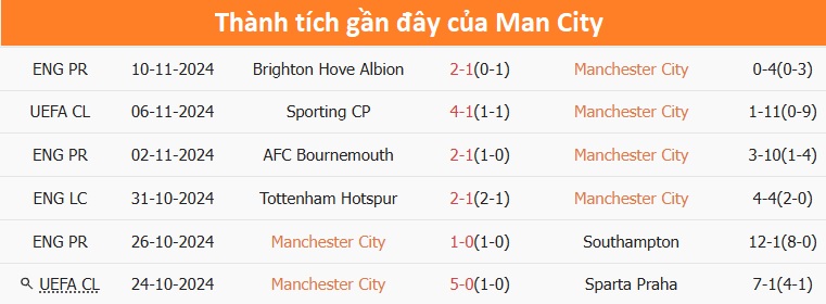 Nhận định, soi tỷ lệ Man City vs Tottenham (00h30 ng&agrave;y 24/11), Ngoại hạng Anh 2024-2025- Ảnh 4.