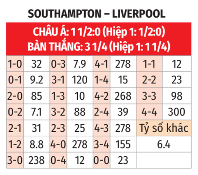 Nhận định, soi tỷ lệ Southampton vs Liverpool (21h ng&agrave;y 24/11), Ngoại hạng Anh 2024-2025- Ảnh 2.