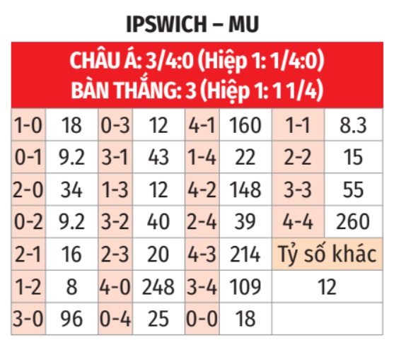 Nhận định, soi tỷ lệ Ipswich vs MU (23h30 ng&agrave;y 24/11), Ngoại hạng Anh 2024-2025- Ảnh 2.