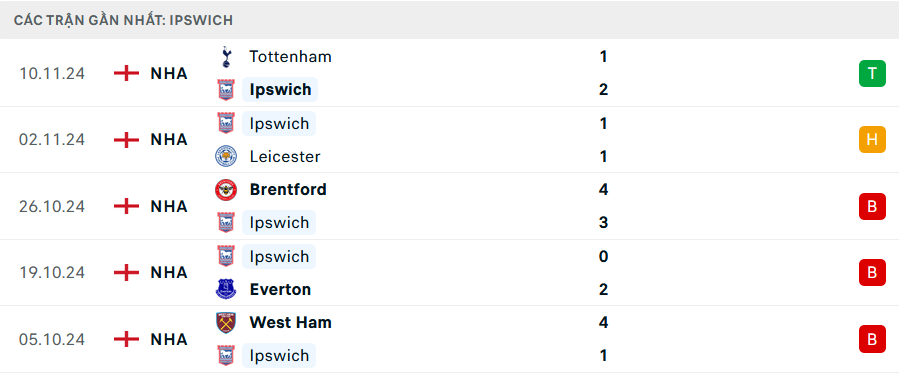 Nhận định, soi tỷ lệ Ipswich vs MU (23h30 ng&agrave;y 24/11), Ngoại hạng Anh 2024-2025- Ảnh 4.
