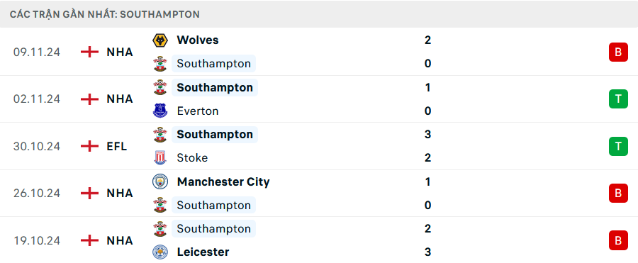 Nhận định, soi tỷ lệ Southampton vs Liverpool (21h ng&agrave;y 24/11), Ngoại hạng Anh 2024-2025- Ảnh 4.