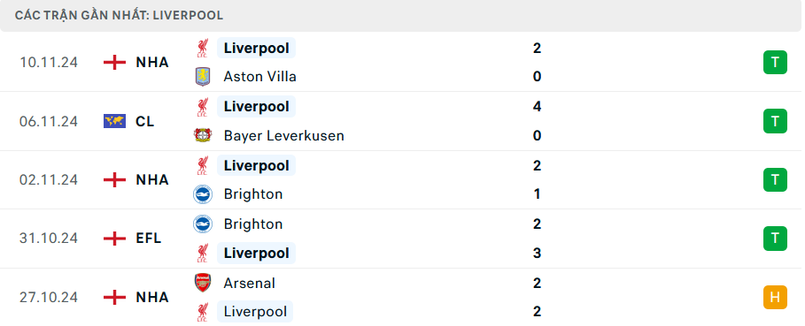 Nhận định, soi tỷ lệ Southampton vs Liverpool (21h ng&agrave;y 24/11), Ngoại hạng Anh 2024-2025- Ảnh 5.