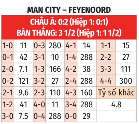 Nhận định, soi tỷ lệ Man City vs Feyenoord (3h ng&agrave;y 27/11), Champions League 2024-2025- Ảnh 2.