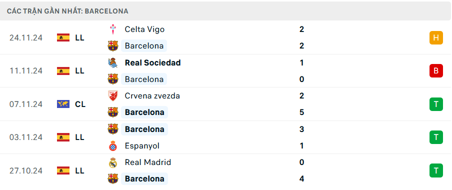 Nhận định, soi tỷ lệ Barcelona vs Brest (3h ng&agrave;y 27/11), Champions League 2024-2025- Ảnh 3.