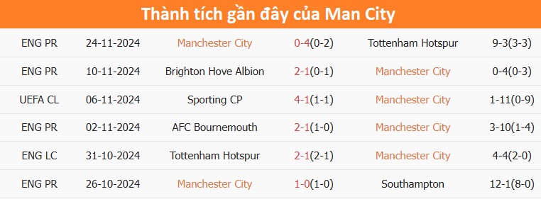 Nhận định, soi tỷ lệ Man City vs Feyenoord (3h ng&agrave;y 27/11), Champions League 2024-2025- Ảnh 4.