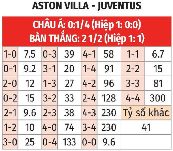 Nhận định, soi tỷ lệ Aston Villa vs Juventus (3h ng&agrave;y 28/11), Champions League 2024-2025- Ảnh 2.