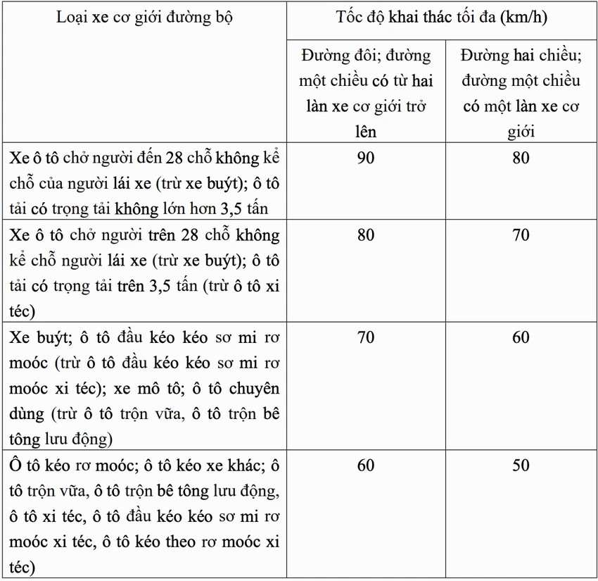 Quy định mới về tốc độ chạy xe sắp c&oacute; hiệu lực- Ảnh 2.