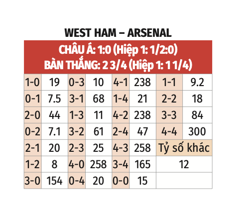 Nhận định, soi tỷ lệ West Ham vs Arsenal (0h30 ng&agrave;y 1/12), Ngoại hạng Anh 2024-2025- Ảnh 2.