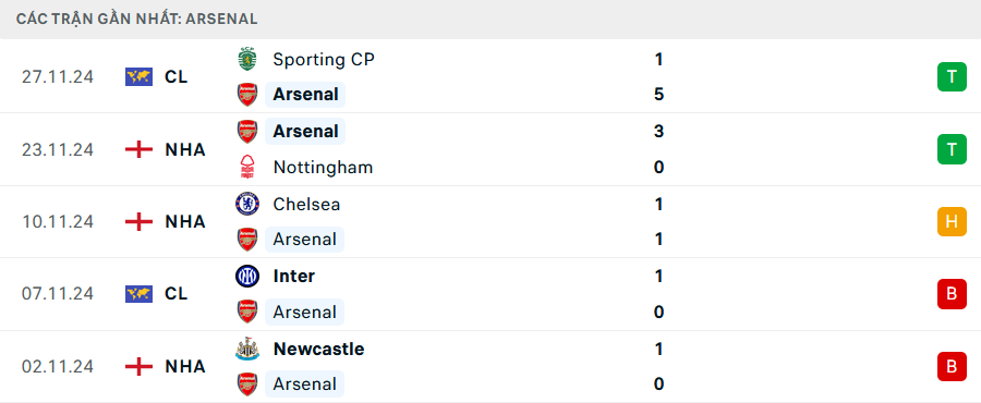 Nhận định, soi tỷ lệ West Ham vs Arsenal (0h30 ng&agrave;y 1/12), Ngoại hạng Anh 2024-2025- Ảnh 5.