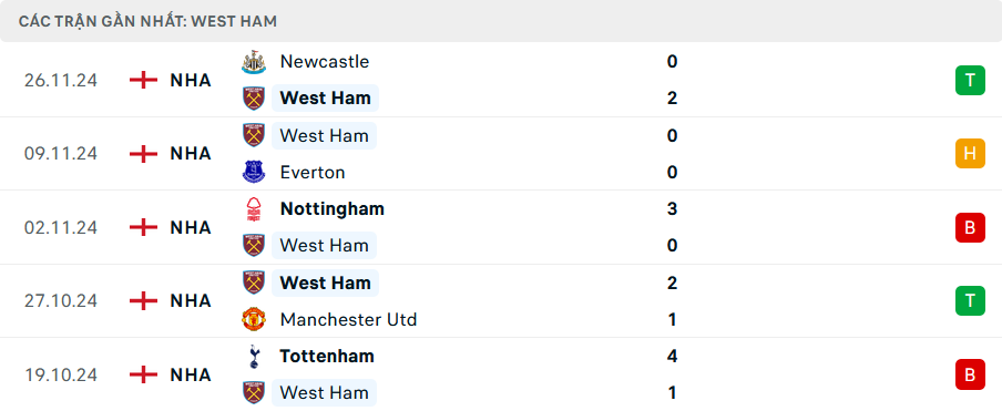 Nhận định, soi tỷ lệ West Ham vs Arsenal (0h30 ng&agrave;y 1/12), Ngoại hạng Anh 2024-2025- Ảnh 4.