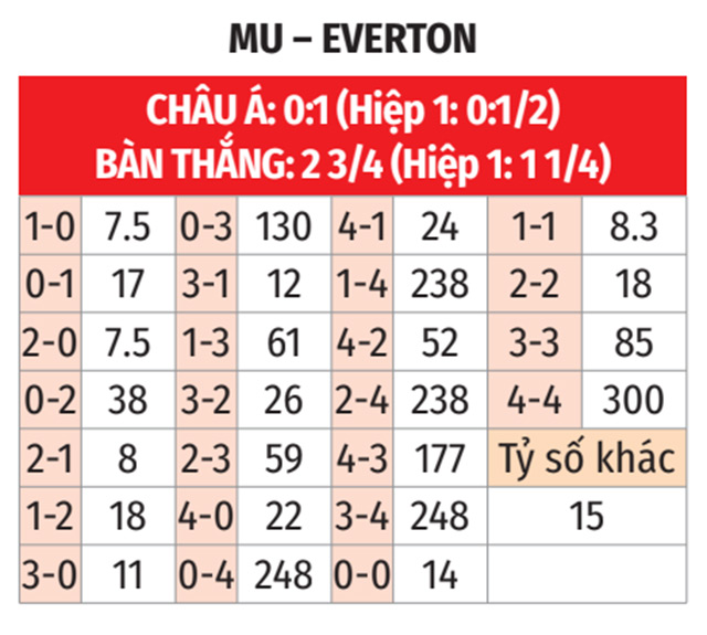 Nhận định, soi tỷ lệ MU vs Everton (20h30 ng&agrave;y 1/12), Ngoại hạng Anh 2024-2025- Ảnh 2.