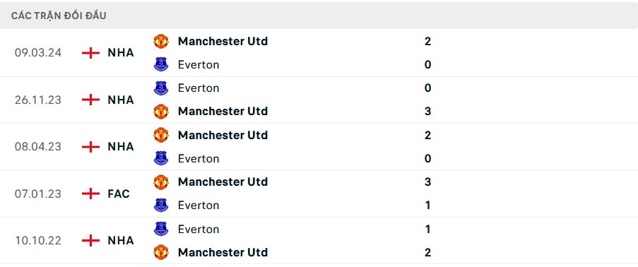 Nhận định, soi tỷ lệ MU vs Everton (20h30 ng&agrave;y 1/12), Ngoại hạng Anh 2024-2025- Ảnh 3.