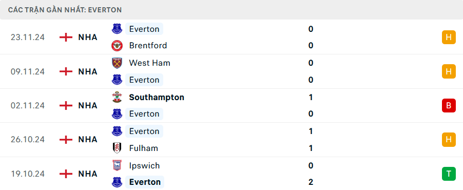 Nhận định, soi tỷ lệ MU vs Everton (20h30 ng&agrave;y 1/12), Ngoại hạng Anh 2024-2025- Ảnh 5.