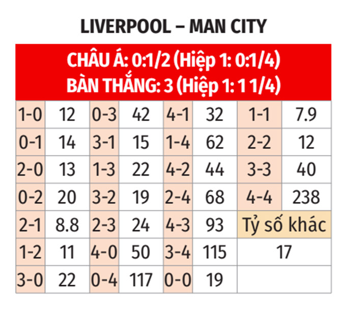 Nhận định, soi tỷ lệ Liverpool vs Man City (23h ng&agrave;y 1/12), Ngoại hạng Anh 2024-2025- Ảnh 2.