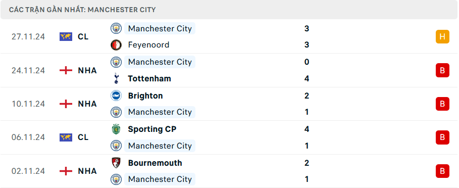 Nhận định, soi tỷ lệ Liverpool vs Man City (23h ng&agrave;y 1/12), Ngoại hạng Anh 2024-2025- Ảnh 5.