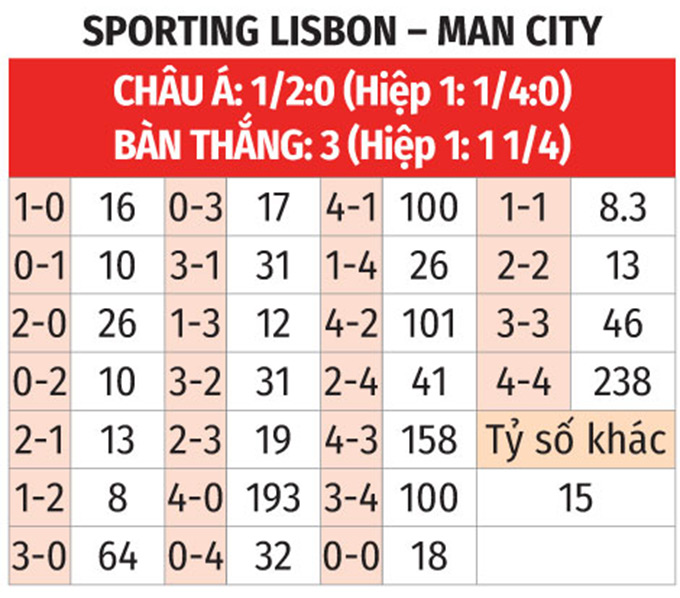 Nhận định, soi tỷ lệ Sporting Lisbon vs Man City (3h, 6/11), Champions League 2024-2025- Ảnh 2.