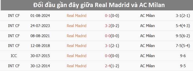 Nhận định, soi tỷ lệ Real Madrid vs AC Milan (3h ng&agrave;y 6/11), Champions League 2024-2025- Ảnh 3.